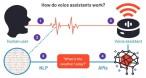 How Voice Assistants Work: A Beginner's Guide to AI-Powered Virtual Assistants how-voice-assistants_1784037550283337414.webp
