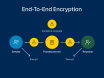What Is End-to-End Encryption? How It Works and Why It Matters what-is-end-to-end-e_1783593798746597989.webp